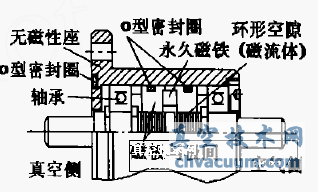 磁流體密封的基本結(jié)構(gòu)原理圖