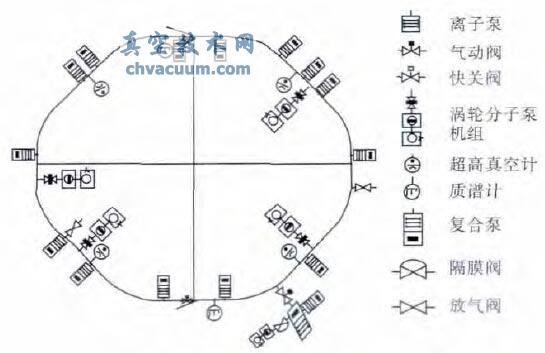 同步加速器標(biāo)準(zhǔn)真空設(shè)備布局圖