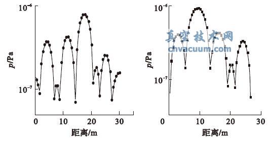 同步加速器真空系統(tǒng)壓力分布曲線