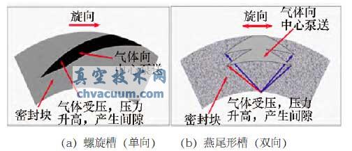 干氣密封原理示意