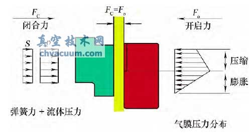 正常間隙氣膜壓力