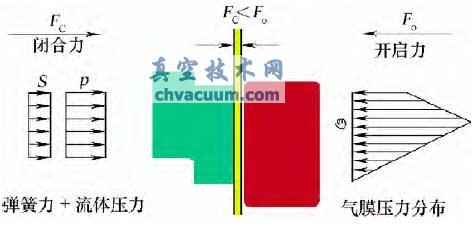 間隙減小氣膜壓力