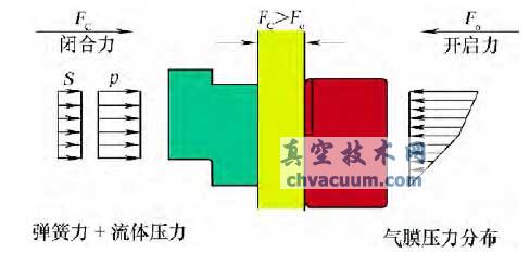 間隙增大氣膜壓力