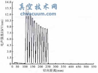 環(huán)氧樹脂和油的電阻率比為100的時候的電場分布圖