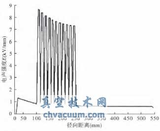 環(huán)氧樹脂和油的電阻率比為10的時候的電場分布圖