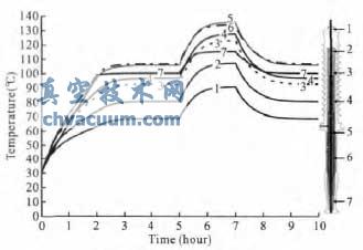 套管暫態(tài)的熱分布
