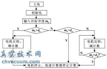 軟件核心部分框圖