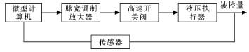高速開(kāi)關(guān)閥在PWM控制下的工作原理框圖