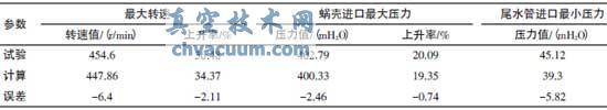 機組甩300MW時動態(tài)參數(shù)的極值