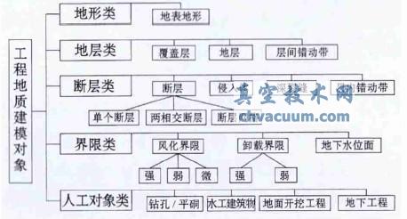 水利水電工程地質(zhì)對(duì)象分類(lèi)結(jié)構(gòu)圖