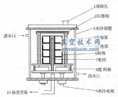 內(nèi)熱式多級連續(xù)真空爐結(jié)構(gòu)示意圖