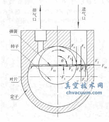 直聯(lián)泵葉片受力分析