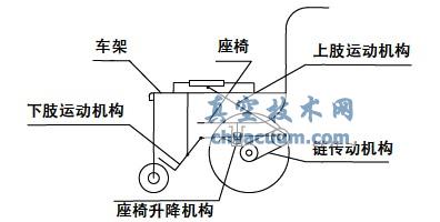 基于UG的康復(fù)輪椅設(shè)計與仿真分析