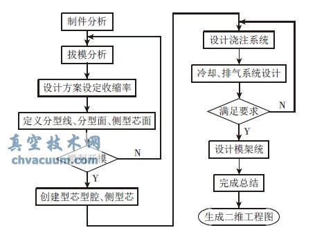 基于Solidworks 的注塑模具設(shè)計(jì)流程