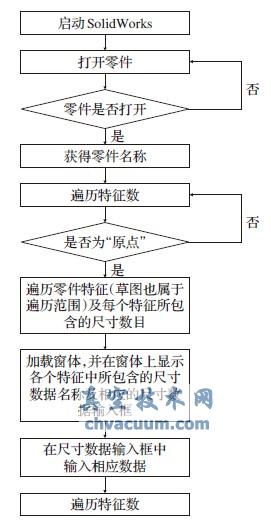 尺寸驅(qū)動(dòng)建模開(kāi)發(fā)流程