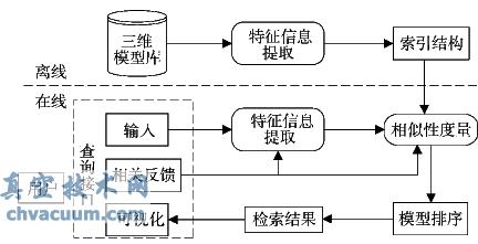 三維CAD模型檢索技術研究現(xiàn)狀與發(fā)展分析