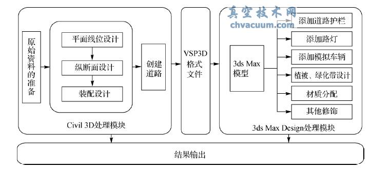 利用Civil 3D 和3ds Max Design 進(jìn)行道路建模示意圖