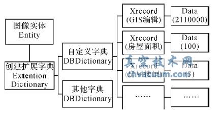 AutoCAD 中Entity 的屬性存儲(chǔ)結(jié)構(gòu)
