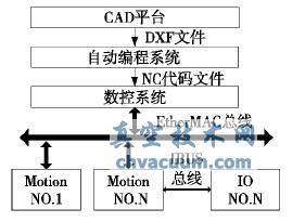 基于AutoCAD的停車設(shè)備組合機(jī)床自動數(shù)控編程算法