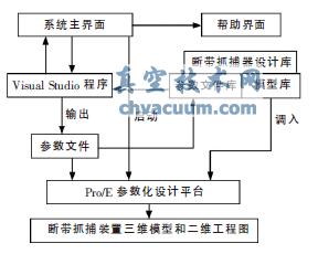 參數(shù)化設計系統(tǒng)組成圖
