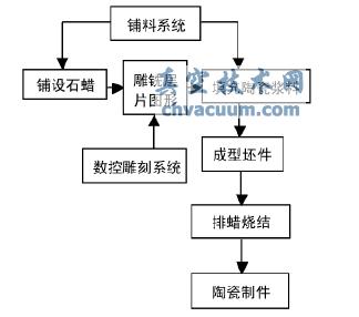 基于Pro/E的快速成型機(jī)設(shè)計(jì)與分析