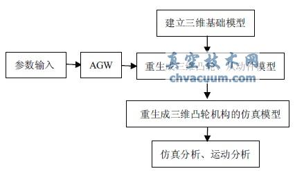 基于VB和PRO/E的凸輪機構(gòu)三維參數(shù)化建模和運動仿真分析