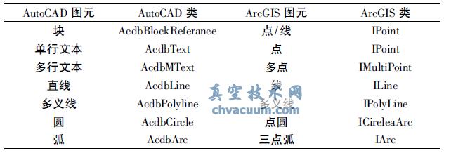 AutoCAD 圖元與ArcGIS 圖元對(duì)應(yīng)關(guān)系表