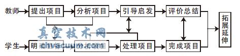 項(xiàng)目教學(xué)法實(shí)施過(guò)程