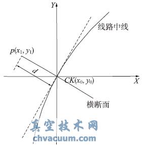 基于AutoCAD平臺的線路橫斷面線提取系統(tǒng)的設(shè)計(jì)與實(shí)現(xiàn)