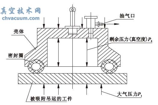 真空吸取器吸附原理