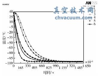 基于ANSYS的低溫蝶閥模擬試驗(yàn)與數(shù)據(jù)分析